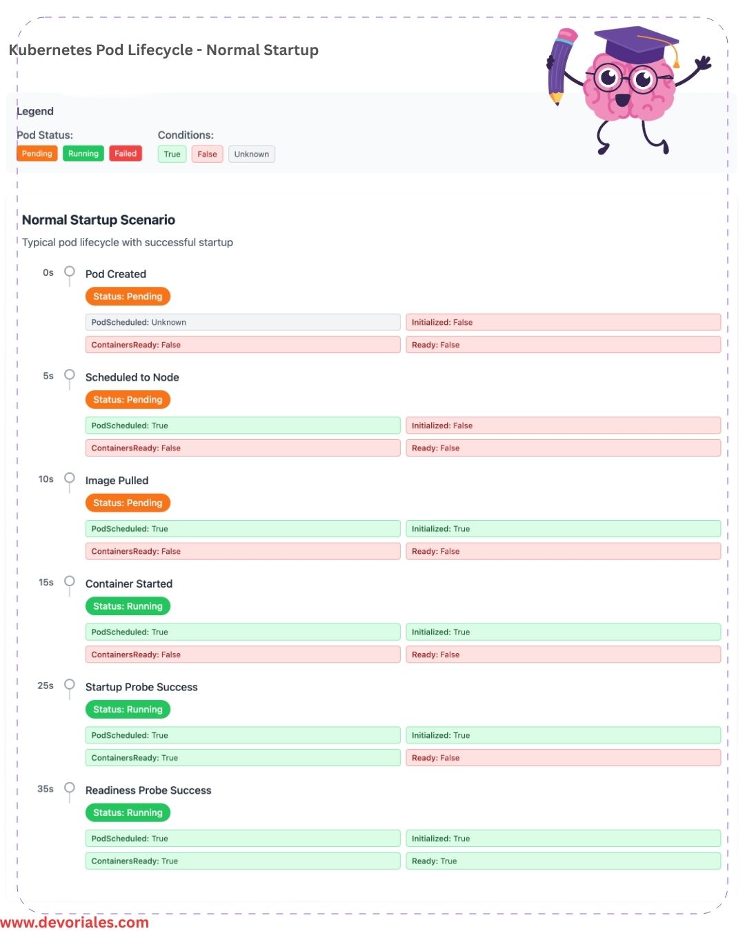 kubernetes pod lifecycle - normal startup